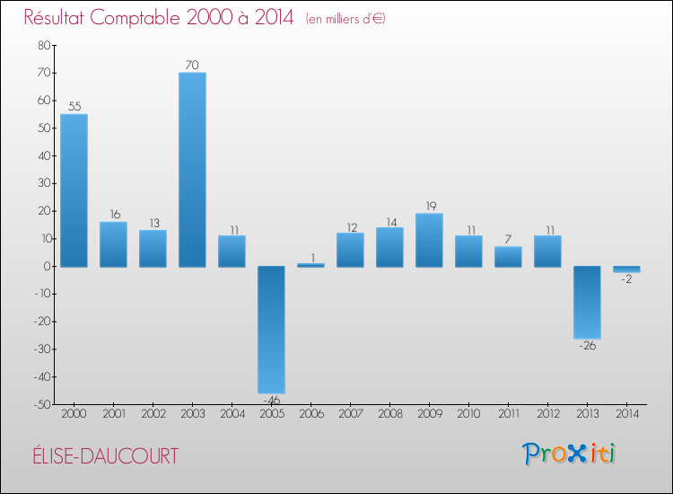Evolution du résultat comptable pour la commune de ÉLISE-DAUCOURT de 2000 à 2014 Evolution du résultat comptable pour ÉLISE-DAUCOURT de 2000 à 2014