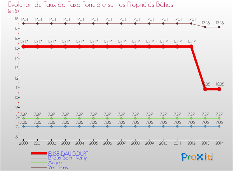 Evolution du taux de la taxe foncière sur le bati pour ÉLISE-DAUCOURT et les communes proches de 2000 à 2014 Comparaison des taux de taxe foncière sur le bati pour ÉLISE-DAUCOURT et les communes voisines de 2000 à 2014