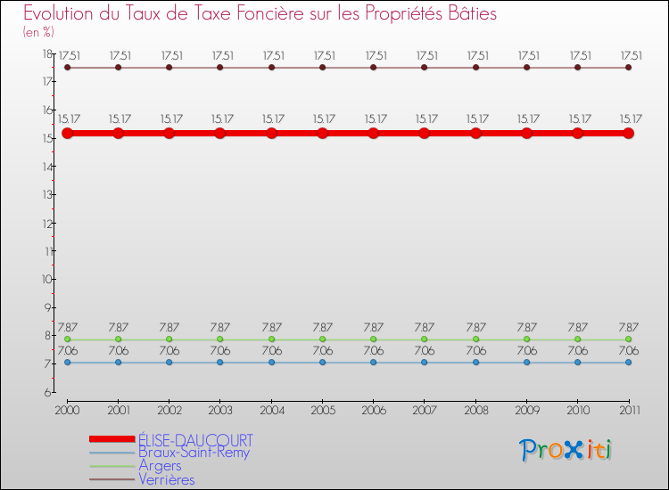 Evolution du taux de la taxe foncière sur le bati pour ÉLISE-DAUCOURT et les communes proches Comparaison des taux de taxe foncière sur le bati pour ÉLISE-DAUCOURT et les communes voisines