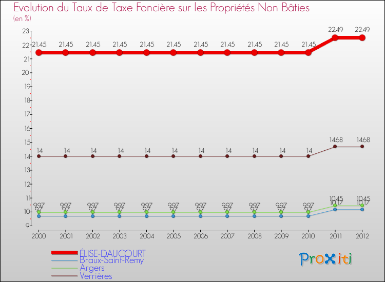 Evolution du taux de la taxe foncière sur les immeubles et terrains non batis pour ÉLISE-DAUCOURT et les communes proches de 2000 à 2012 Comparaison des taux de la taxe foncière sur les immeubles et terrains non batis pour ÉLISE-DAUCOURT et les communes voisines de 2000 à 2012