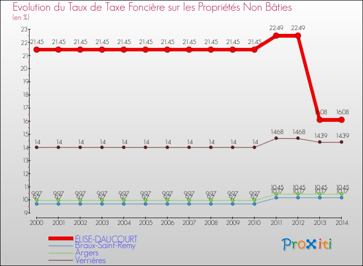 Evolution du taux de la taxe foncière sur les immeubles et terrains non batis pour ÉLISE-DAUCOURT et les communes proches de 2000 à 2014 Comparaison des taux de la taxe foncière sur les immeubles et terrains non batis pour ÉLISE-DAUCOURT et les communes voisines de 2000 à 2014