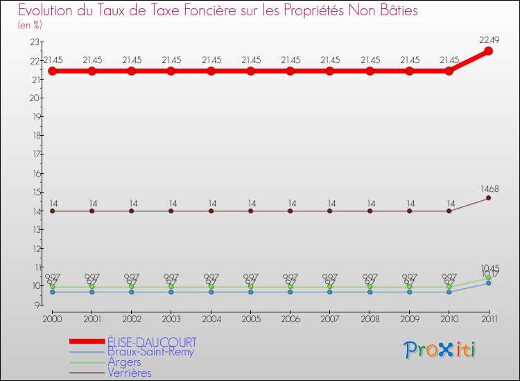 Evolution du taux de la taxe foncière sur les immeubles et terrains non batis pour ÉLISE-DAUCOURT et les communes proches Comparaison des taux de la taxe foncière sur les immeubles et terrains non batis pour ÉLISE-DAUCOURT et les communes voisines