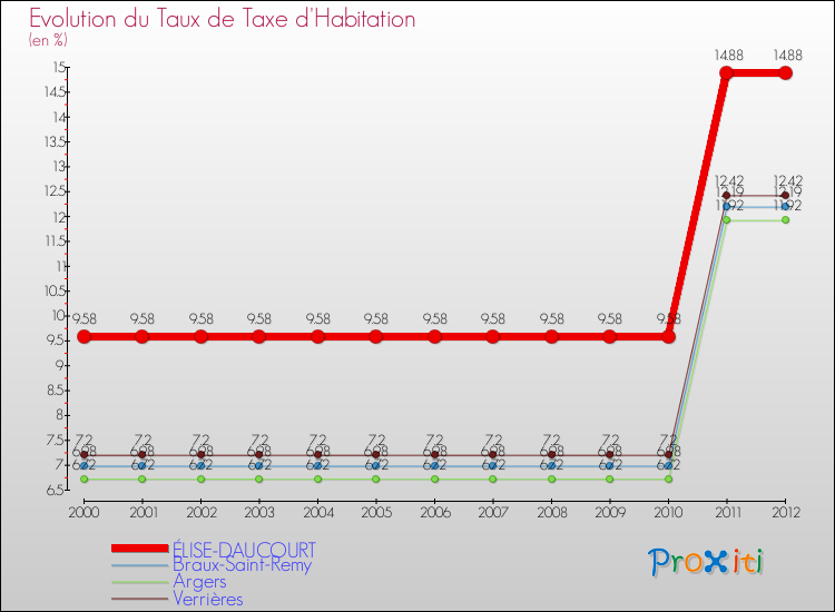 Evolution du taux de la taxe d'habitation pour ÉLISE-DAUCOURT et les communes proches Comparaison des taux de la taxe d'habitation pour ÉLISE-DAUCOURT et les communes voisines
