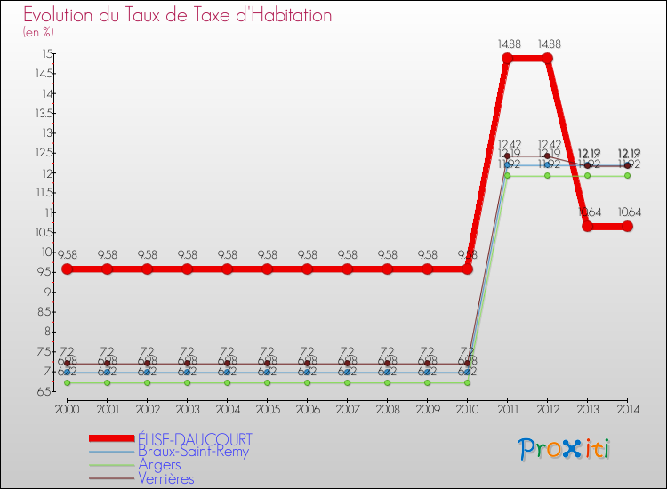Evolution du taux de la taxe d'habitation pour ÉLISE-DAUCOURT et les communes proches de 2000 à 2014 Comparaison des taux de la taxe d'habitation pour ÉLISE-DAUCOURT et les communes voisines de 2000 à 2014