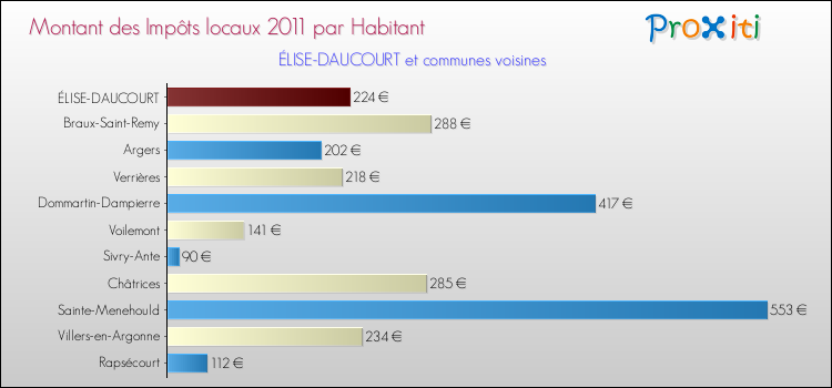 Montant des impôts locaux par Habitant pour ÉLISE-DAUCOURT et les communes proches Comparaison des impôts locaux par habitant pour ÉLISE-DAUCOURT et les communes voisines