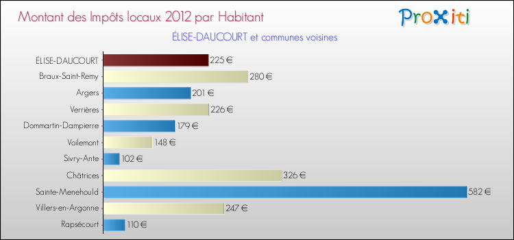 Montant des impôts locaux par Habitant pour ÉLISE-DAUCOURT et les communes proches Comparaison des impôts locaux par habitant pour ÉLISE-DAUCOURT et les communes voisines