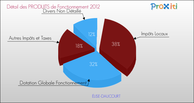 Décomposition du Budget de Fonctionnement 2012 de la commune de ÉLISE-DAUCOURT Budget de Fonctionnement 2012 pour la commune de ÉLISE-DAUCOURT