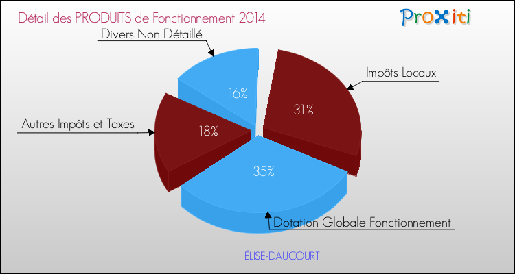 Décomposition du Budget de Fonctionnement 2014 de la commune de ÉLISE-DAUCOURT Budget de Fonctionnement 2014 pour la commune de ÉLISE-DAUCOURT