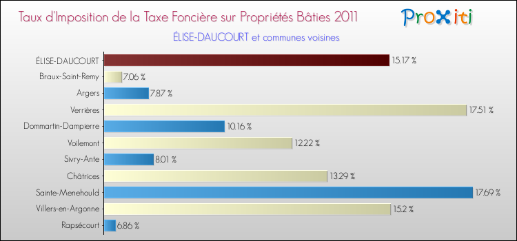 Taux d'imposition de la taxe foncière sur le bati 2011 pour ÉLISE-DAUCOURT et les communes proches Comparaison des taux d'imposition de la taxe foncière sur le bati 2011 pour ÉLISE-DAUCOURT et les communes voisines