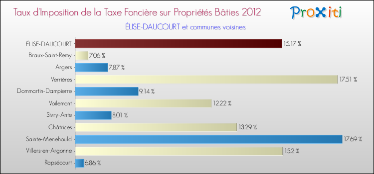 Taux d'imposition de la taxe foncière sur le bati 2012 pour ÉLISE-DAUCOURT et les communes proches Comparaison des taux d'imposition de la taxe foncière sur le bati 2012 pour ÉLISE-DAUCOURT et les communes voisines