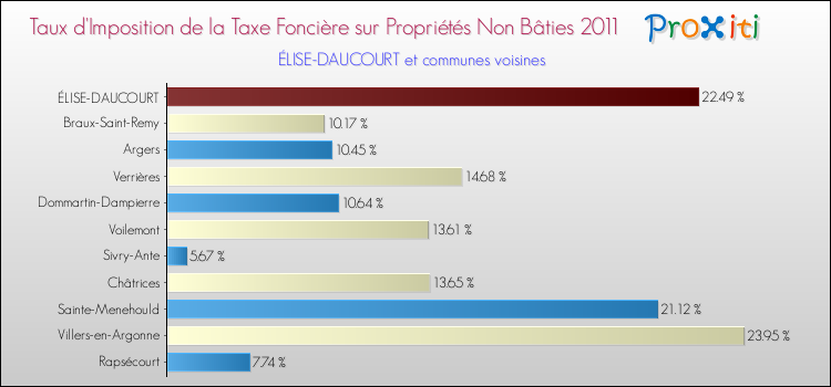 Taux d'imposition de la taxe foncière sur les immeubles et terrains non batis 2011 pour ÉLISE-DAUCOURT et les communes proches Comparaison des taux d'imposition de la taxe foncière sur les immeubles et terrains non batis 2011 pour ÉLISE-DAUCOURT et les communes voisines