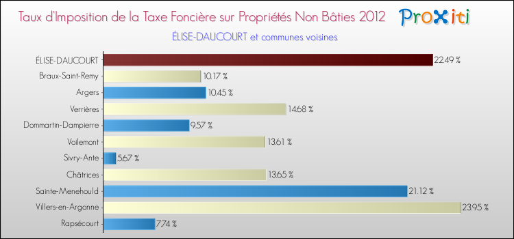 Taux d'imposition de la taxe foncière sur les immeubles et terrains non batis 2012 pour ÉLISE-DAUCOURT et les communes proches Comparaison des taux d'imposition de la taxe foncière sur les immeubles et terrains non batis 2012 pour ÉLISE-DAUCOURT et les communes voisines