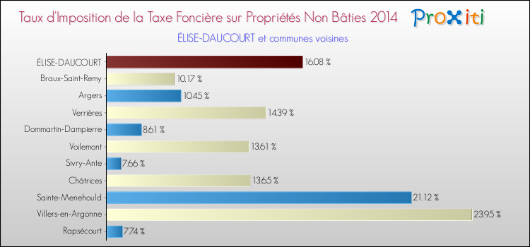 Taux d'imposition de la taxe foncière sur les immeubles et terrains non batis 2014 pour ÉLISE-DAUCOURT et les communes proches Comparaison des taux d'imposition de la taxe foncière sur les immeubles et terrains non batis 2014 pour ÉLISE-DAUCOURT et les communes voisines