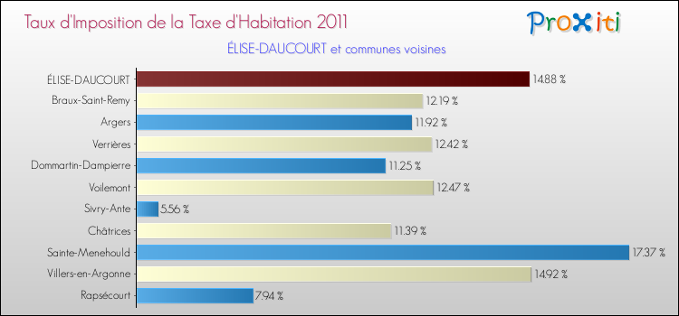 Taux d'imposition de la taxe d'habitation 2011 pour ÉLISE-DAUCOURT et les communes proches Comparaison des taux d'imposition de la taxe d'habitation 2011 pour ÉLISE-DAUCOURT et les communes voisines