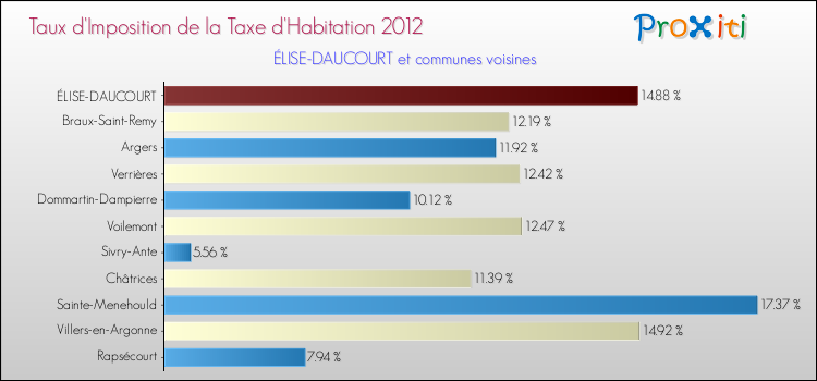Taux d'imposition de la taxe d'habitation 2012 pour ÉLISE-DAUCOURT et les communes proches Comparaison des taux d'imposition de la taxe d'habitation 2012 pour ÉLISE-DAUCOURT et les communes voisines