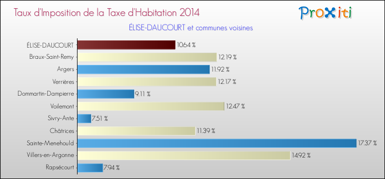 Taux d'imposition de la taxe d'habitation 2014 pour ÉLISE-DAUCOURT et les communes proches Comparaison des taux d'imposition de la taxe d'habitation 2014 pour ÉLISE-DAUCOURT et les communes voisines