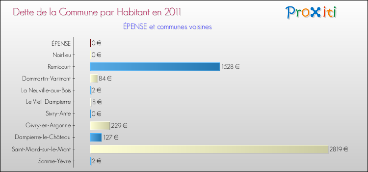 Dette par habitant de la commune en 2011 pour ÉPENSE et les communes proches Comparaison de la dette par habitant de la commune en 2011 pour ÉPENSE et les communes voisines