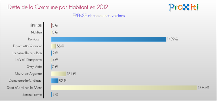 Dette par habitant de la commune en 2012 pour ÉPENSE et les communes proches Comparaison de la dette par habitant de la commune en 2012 pour ÉPENSE et les communes voisines