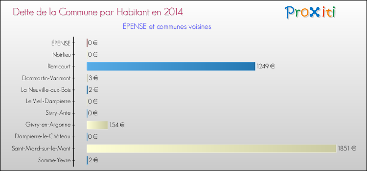 Dette par habitant de la commune en 2014 pour ÉPENSE et les communes proches Comparaison de la dette par habitant de la commune en 2014 pour ÉPENSE et les communes voisines