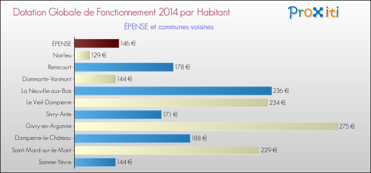 Montant des dotations globales de fonctionnement DGF par Habitant pour ÉPENSE et les communes proches en 2014. Comparaison des des dotations globales de fonctionnement DGF par habitant pour ÉPENSE et les communes voisines en 2014.