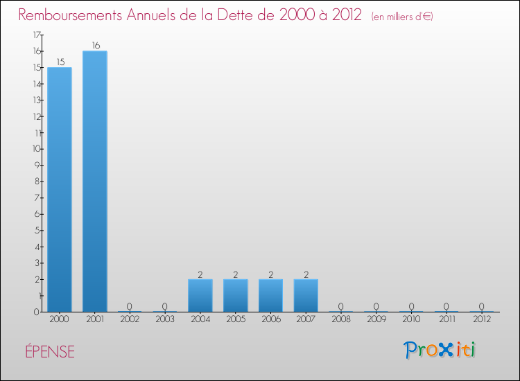 Evolution de l'annuité de la dette pour la commune de ÉPENSE de 2000 à 2012 Annuités de la dette pour ÉPENSE de 2000 à 2012