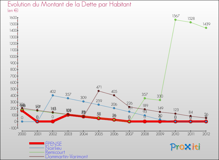 Evolution de la dette par habitant pour la commune de ÉPENSE et les communes proches de 2000 à 2012 Comparaison de la dette par habitant pour ÉPENSE et les communes voisines de 2000 à 2012