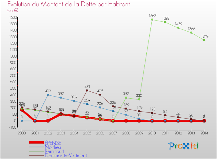 Evolution de la dette par habitant pour la commune de ÉPENSE et les communes proches de 2000 à 2014 Comparaison de la dette par habitant pour ÉPENSE et les communes voisines de 2000 à 2014