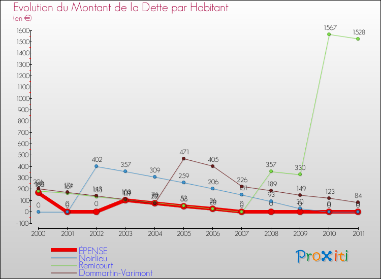 Evolution de la dette par habitant pour la commune de ÉPENSE et les communes proches Comparaison de la dette par habitant pour ÉPENSE et les communes voisines