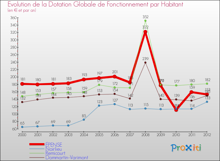 Evolution et montant de la dotation globale de fonctionnement par Habitant pour ÉPENSE et les communes proches Comparaison des dotations globales de fonctionnement par habitant pour ÉPENSE et les communes voisines