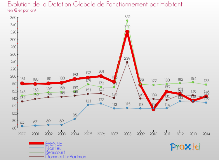 Evolution et montant de la dotation globale de fonctionnement par Habitant pour ÉPENSE et les communes proches de 2000 à 2014. Comparaison des dotations globales de fonctionnement par habitant pour ÉPENSE et les communes voisines de 2000 à 2014.