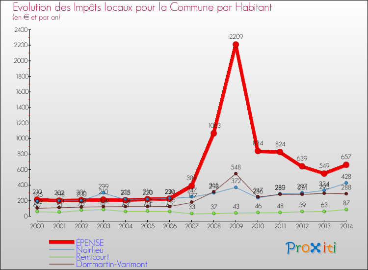 Evolution et montant des impôts locaux par Habitant pour ÉPENSE et les communes proches de 2000 à 2014 Comparaison des impôts locaux par habitant pour ÉPENSE et les communes voisines de 2000 à 2014