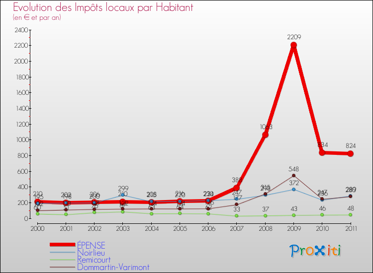 Evolution et montant des impôts locaux par Habitant pour ÉPENSE et les communes proches Comparaison des impôts locaux par habitant pour ÉPENSE et les communes voisines