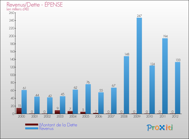 Evolution comparée de la dette et des revenus pour la commune de ÉPENSE de 2000 à 2012 Comparaison de la dette et des revenus pour ÉPENSE de 2000 à 2012