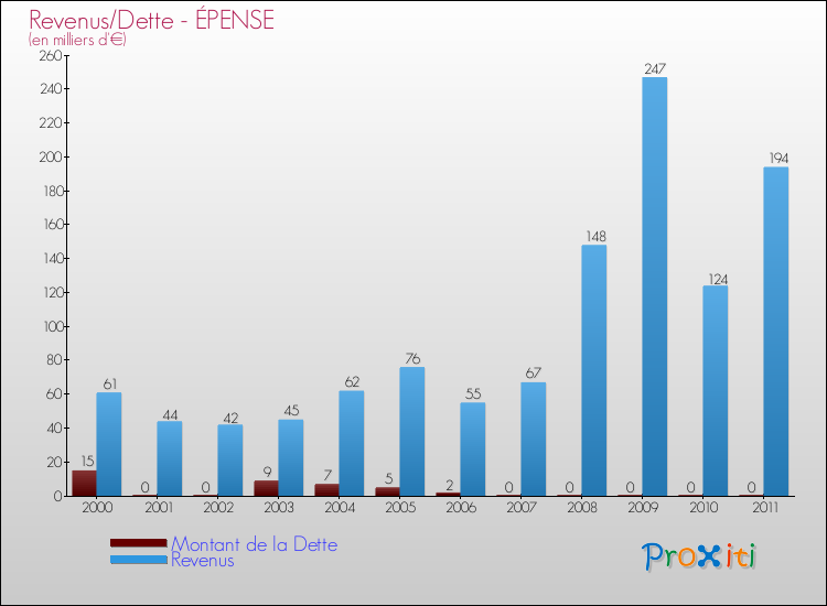 Evolution comparée de la dette et des revenus pour la commune de ÉPENSE de 2000 à 2011 Comparaison de la dette et des revenus pour ÉPENSE de 2000 à 2011