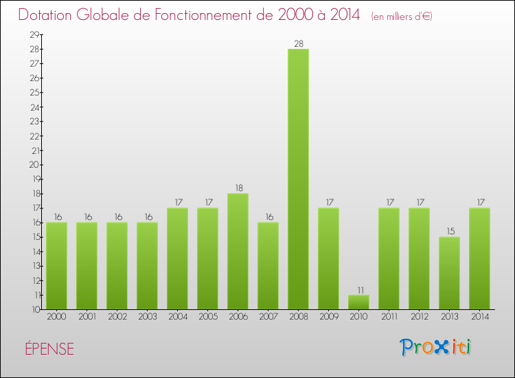 Evolution du montant de la Dotation Globale de Fonctionnement pour la commune de ÉPENSE de 2000 à 2014 Evolution du montant de la Dotation Globale de Fonctionnement pour ÉPENSE de 2000 à 2014