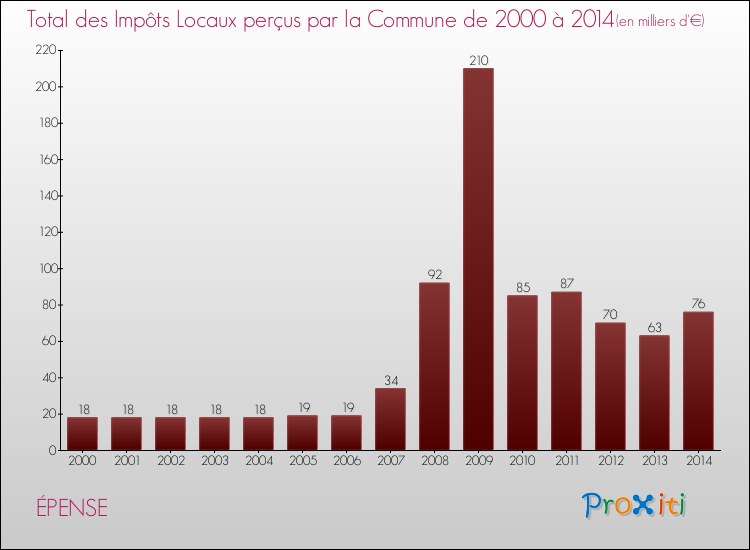 Evolution des Impôts Locaux pour la commune de ÉPENSE de 2000 à 2014 Evolution des Impôts Locaux pour ÉPENSE de 2000 à 2014