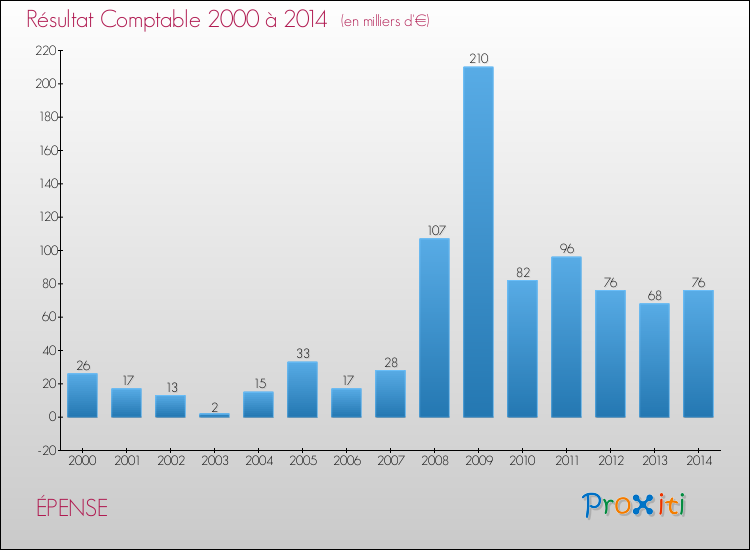 Evolution du résultat comptable pour la commune de ÉPENSE de 2000 à 2014 Evolution du résultat comptable pour ÉPENSE de 2000 à 2014