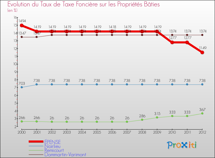 Evolution du taux de la taxe foncière sur le bati pour ÉPENSE et les communes proches de 2000 à 2012 Comparaison des taux de taxe foncière sur le bati pour ÉPENSE et les communes voisines de 2000 à 2012