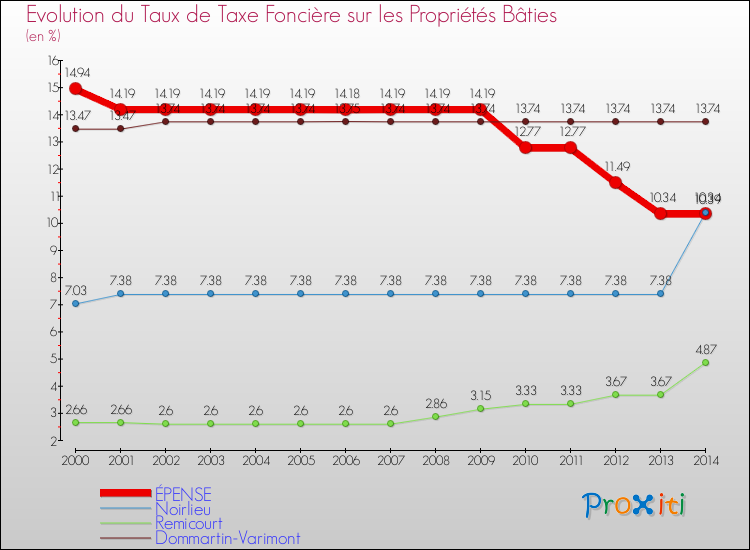 Evolution du taux de la taxe foncière sur le bati pour ÉPENSE et les communes proches de 2000 à 2014 Comparaison des taux de taxe foncière sur le bati pour ÉPENSE et les communes voisines de 2000 à 2014