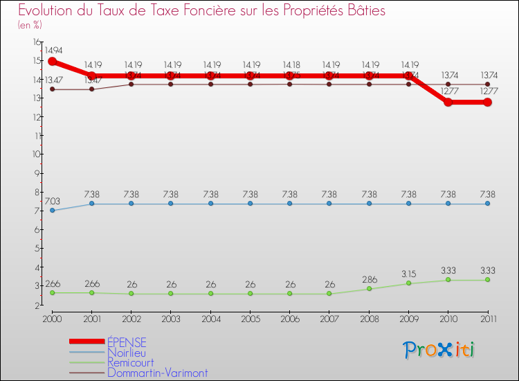 Evolution du taux de la taxe foncière sur le bati pour ÉPENSE et les communes proches Comparaison des taux de taxe foncière sur le bati pour ÉPENSE et les communes voisines