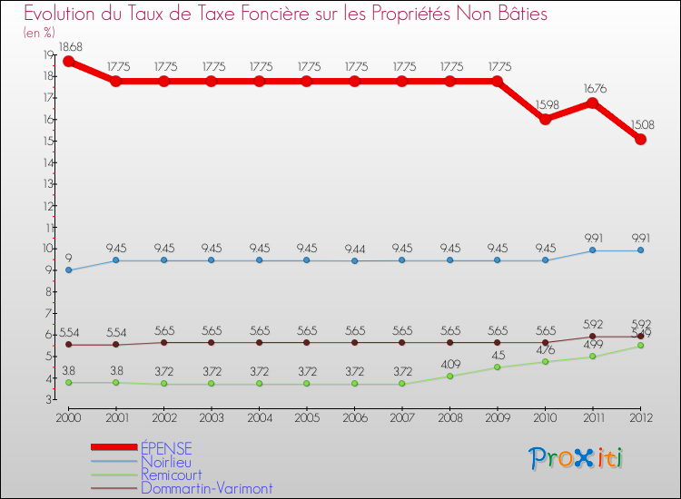 Evolution du taux de la taxe foncière sur les immeubles et terrains non batis pour ÉPENSE et les communes proches de 2000 à 2012 Comparaison des taux de la taxe foncière sur les immeubles et terrains non batis pour ÉPENSE et les communes voisines de 2000 à 2012