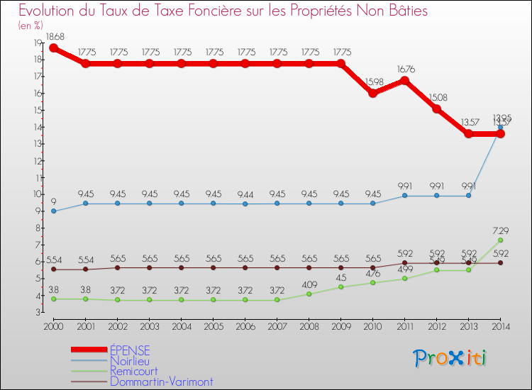 Evolution du taux de la taxe foncière sur les immeubles et terrains non batis pour ÉPENSE et les communes proches de 2000 à 2014 Comparaison des taux de la taxe foncière sur les immeubles et terrains non batis pour ÉPENSE et les communes voisines de 2000 à 2014