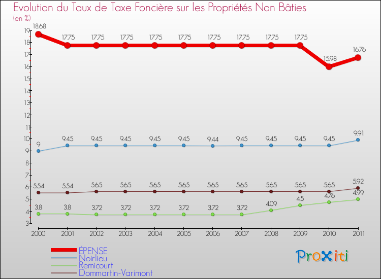 Evolution du taux de la taxe foncière sur les immeubles et terrains non batis pour ÉPENSE et les communes proches Comparaison des taux de la taxe foncière sur les immeubles et terrains non batis pour ÉPENSE et les communes voisines