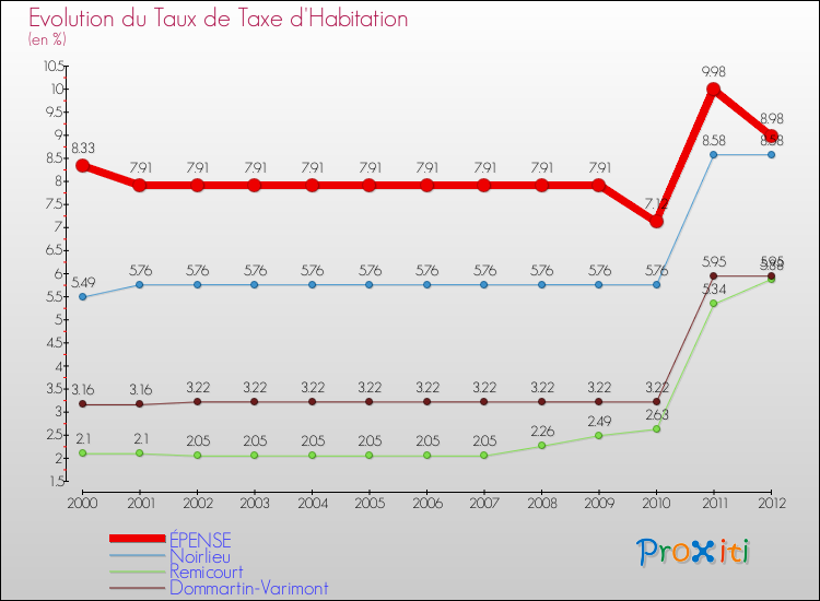 Evolution du taux de la taxe d'habitation pour ÉPENSE et les communes proches Comparaison des taux de la taxe d'habitation pour ÉPENSE et les communes voisines