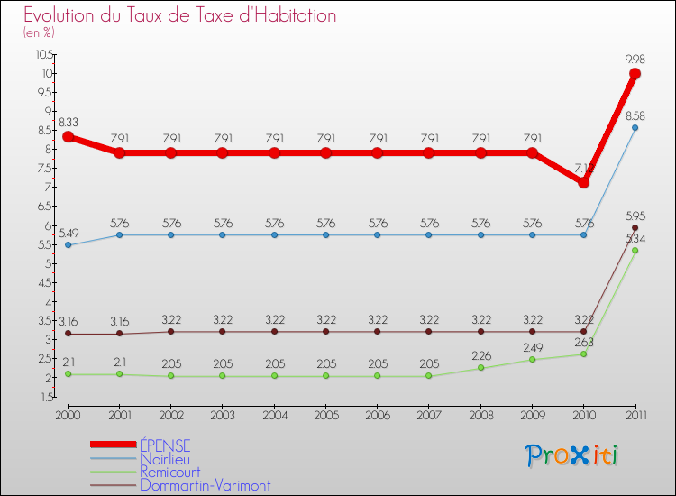 Evolution du taux de la taxe d'habitation pour ÉPENSE et les communes proches Comparaison des taux de la taxe d'habitation pour ÉPENSE et les communes voisines