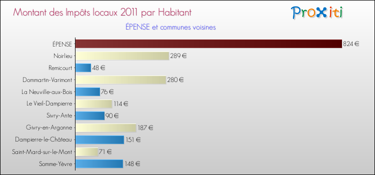 Montant des impôts locaux par Habitant pour ÉPENSE et les communes proches Comparaison des impôts locaux par habitant pour ÉPENSE et les communes voisines