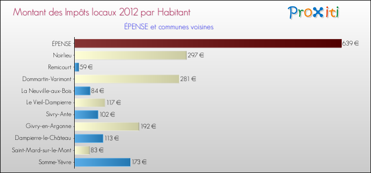 Montant des impôts locaux par Habitant pour ÉPENSE et les communes proches Comparaison des impôts locaux par habitant pour ÉPENSE et les communes voisines