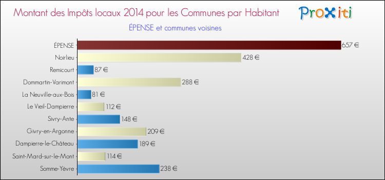 Montant des impôts locaux par Habitant pour ÉPENSE et les communes proches en 2014 Comparaison des impôts locaux par habitant pour ÉPENSE et les communes voisines en 2014