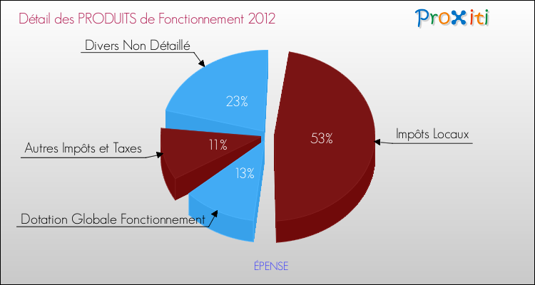 Décomposition du Budget de Fonctionnement 2012 de la commune de ÉPENSE Budget de Fonctionnement 2012 pour la commune de ÉPENSE