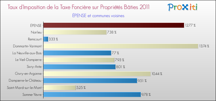 Taux d'imposition de la taxe foncière sur le bati 2011 pour ÉPENSE et les communes proches Comparaison des taux d'imposition de la taxe foncière sur le bati 2011 pour ÉPENSE et les communes voisines